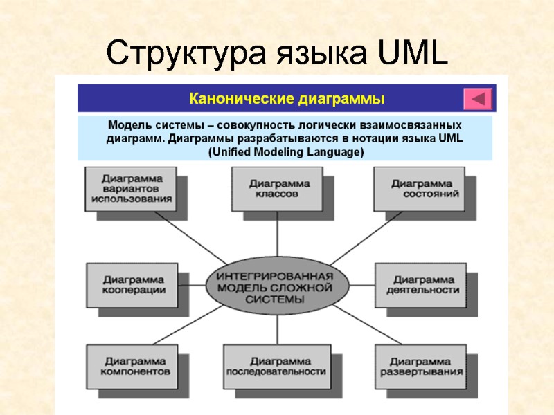 Структура языка UML